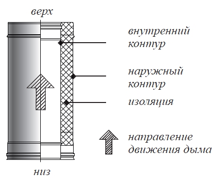 Техническое описание дымоходных труб